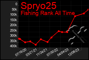 Total Graph of Spryo25