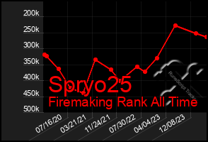 Total Graph of Spryo25