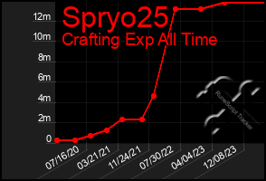 Total Graph of Spryo25