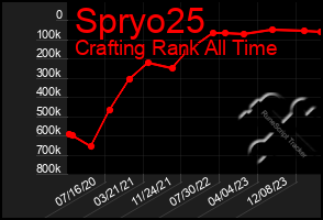 Total Graph of Spryo25