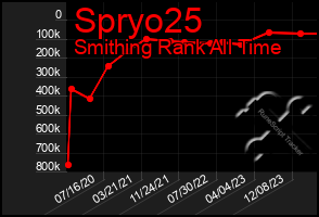 Total Graph of Spryo25