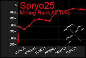 Total Graph of Spryo25