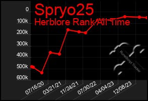 Total Graph of Spryo25