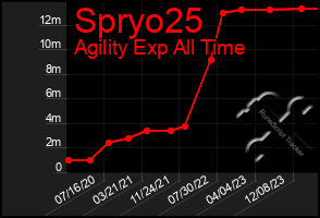 Total Graph of Spryo25