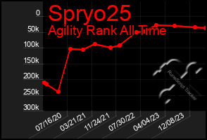 Total Graph of Spryo25