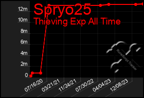 Total Graph of Spryo25