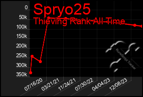 Total Graph of Spryo25