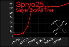 Total Graph of Spryo25