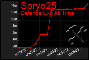 Total Graph of Spryo25