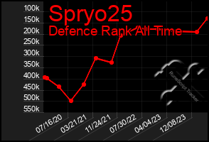 Total Graph of Spryo25