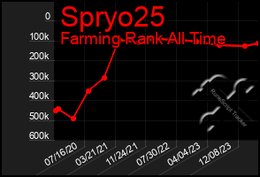 Total Graph of Spryo25