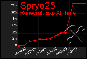 Total Graph of Spryo25