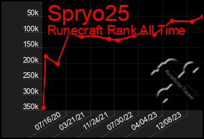 Total Graph of Spryo25