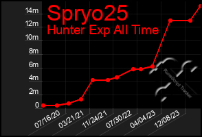 Total Graph of Spryo25