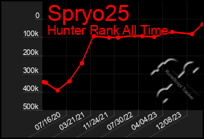 Total Graph of Spryo25