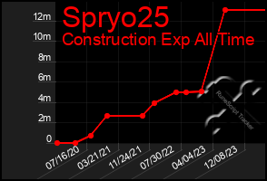 Total Graph of Spryo25