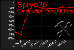 Total Graph of Spryo25