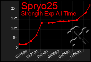 Total Graph of Spryo25