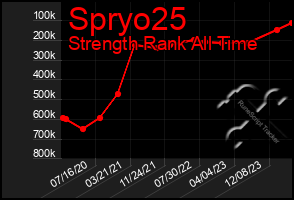 Total Graph of Spryo25