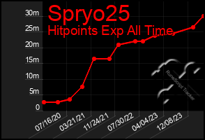 Total Graph of Spryo25