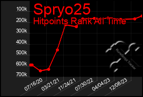 Total Graph of Spryo25