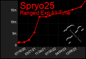 Total Graph of Spryo25