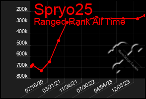 Total Graph of Spryo25