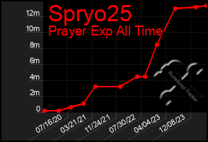 Total Graph of Spryo25