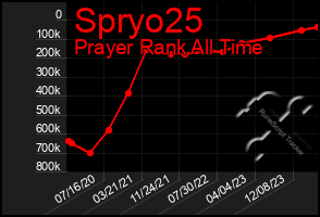 Total Graph of Spryo25