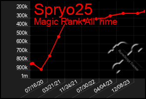 Total Graph of Spryo25