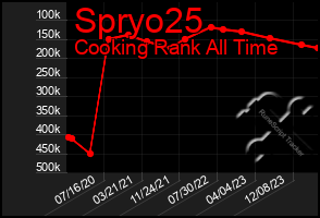 Total Graph of Spryo25