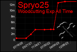 Total Graph of Spryo25