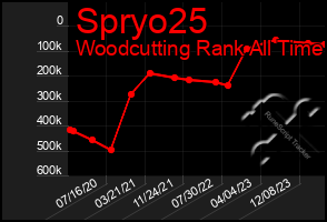 Total Graph of Spryo25