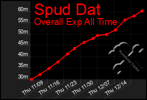 Total Graph of Spud Dat