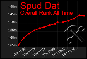 Total Graph of Spud Dat