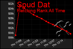 Total Graph of Spud Dat