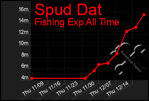 Total Graph of Spud Dat