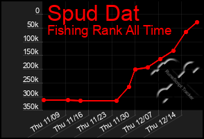 Total Graph of Spud Dat