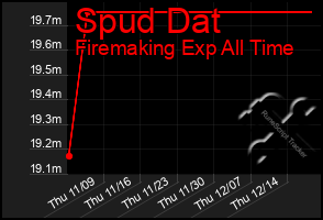 Total Graph of Spud Dat