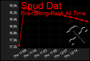 Total Graph of Spud Dat