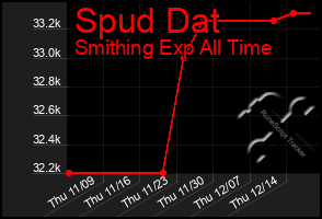 Total Graph of Spud Dat