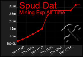 Total Graph of Spud Dat