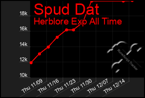 Total Graph of Spud Dat