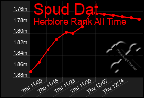 Total Graph of Spud Dat