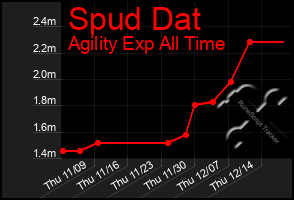 Total Graph of Spud Dat