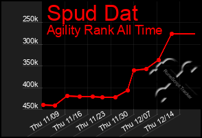 Total Graph of Spud Dat