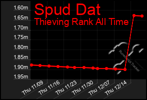 Total Graph of Spud Dat