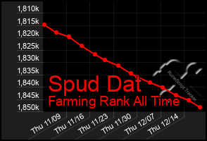 Total Graph of Spud Dat