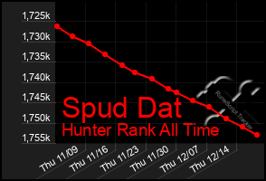 Total Graph of Spud Dat