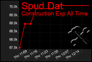 Total Graph of Spud Dat